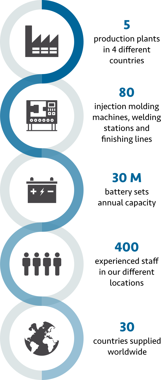 Some numbers